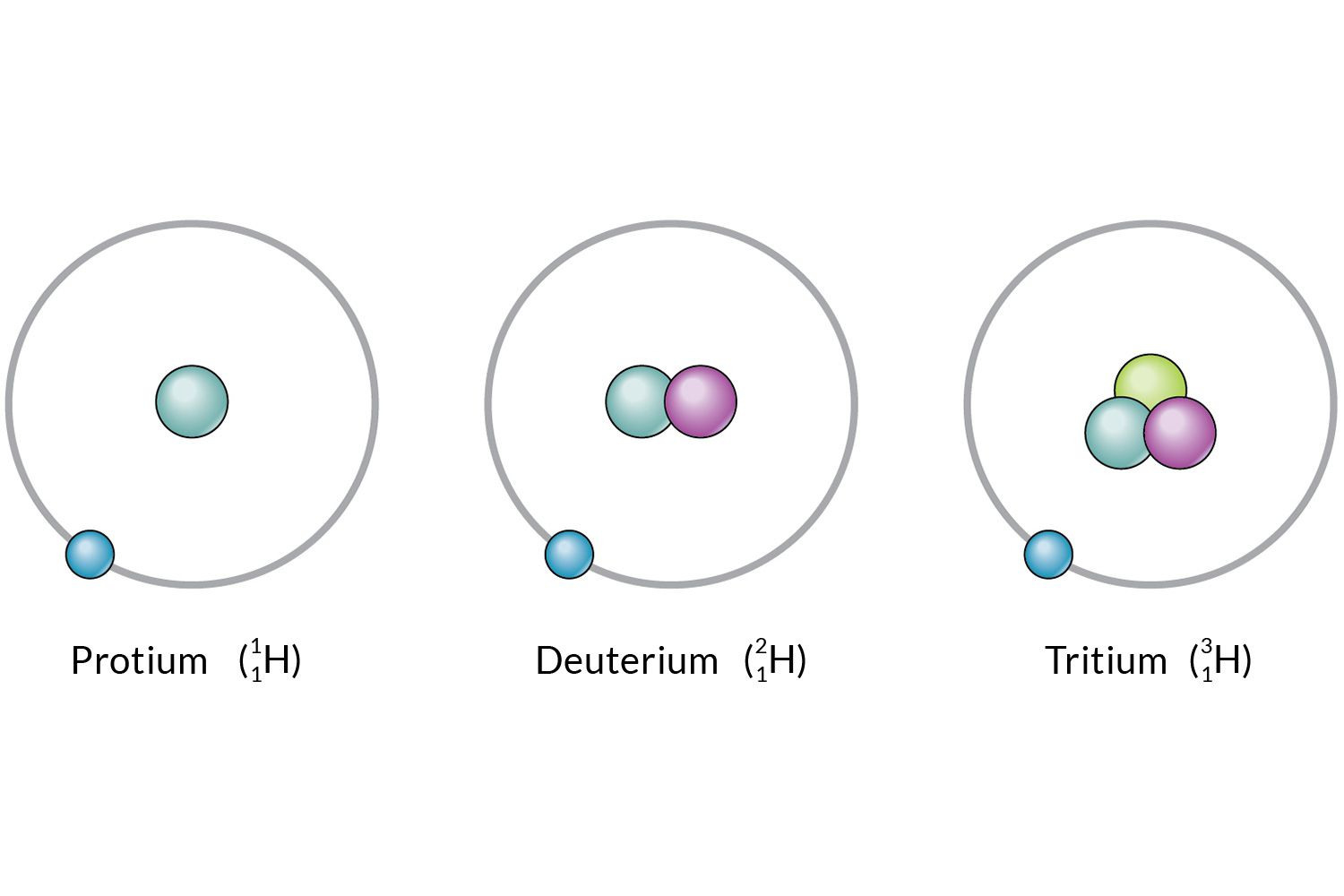 Isotopes Definition And  In Chemistry