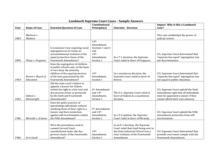 Brown V Board Of Education 1954 Worksheet Answers Brown V Board Of Education 1954 Worksheet Answers