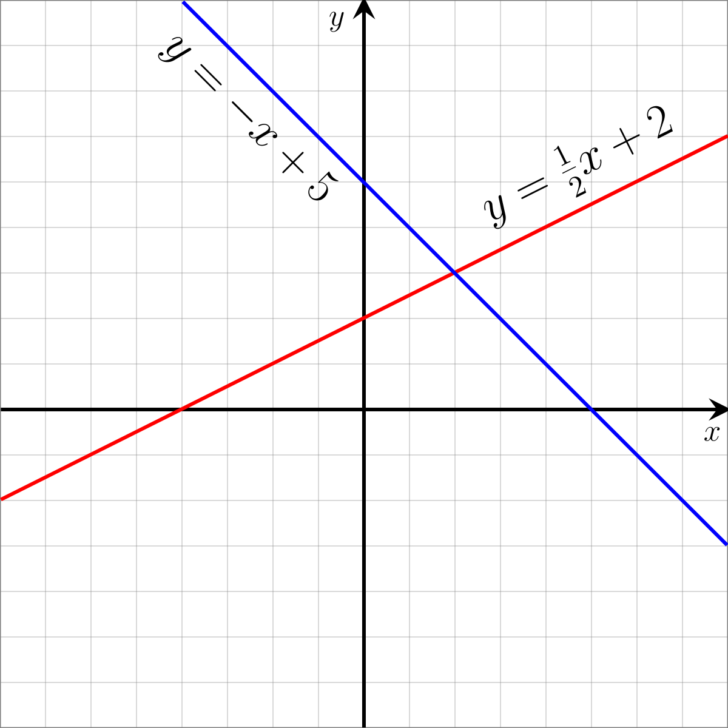 Graphing Linear Equations Using A Table Of Values Worksheet
