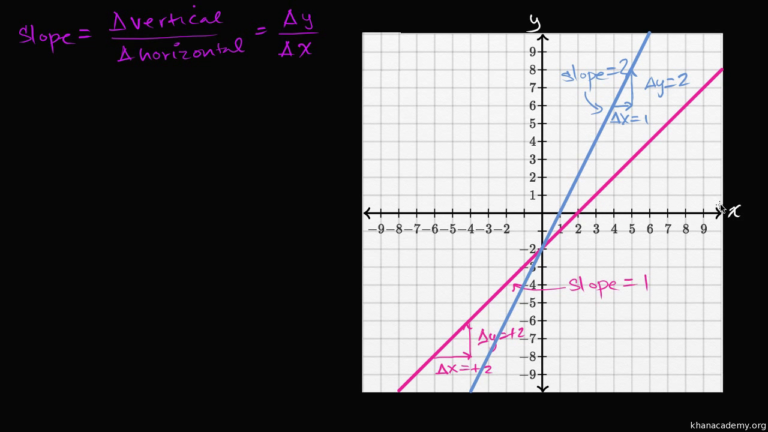 Linear Equations And Functions 8Th Grade Math Khan Academy — db-excel.com