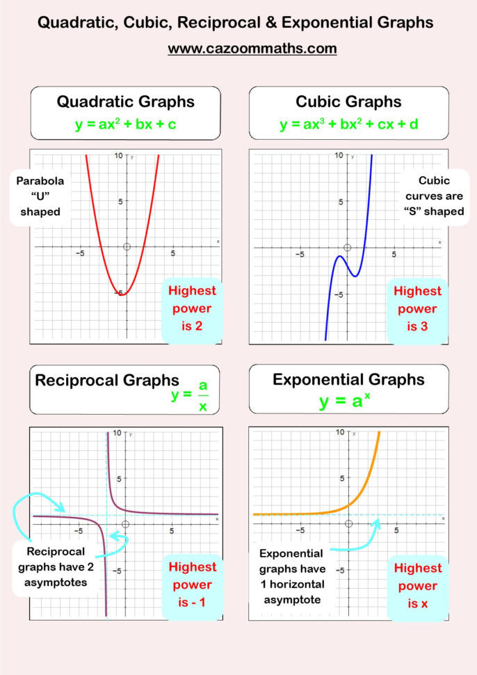 Linear Functions Worksheet No 1 Source  Cazoom Maths