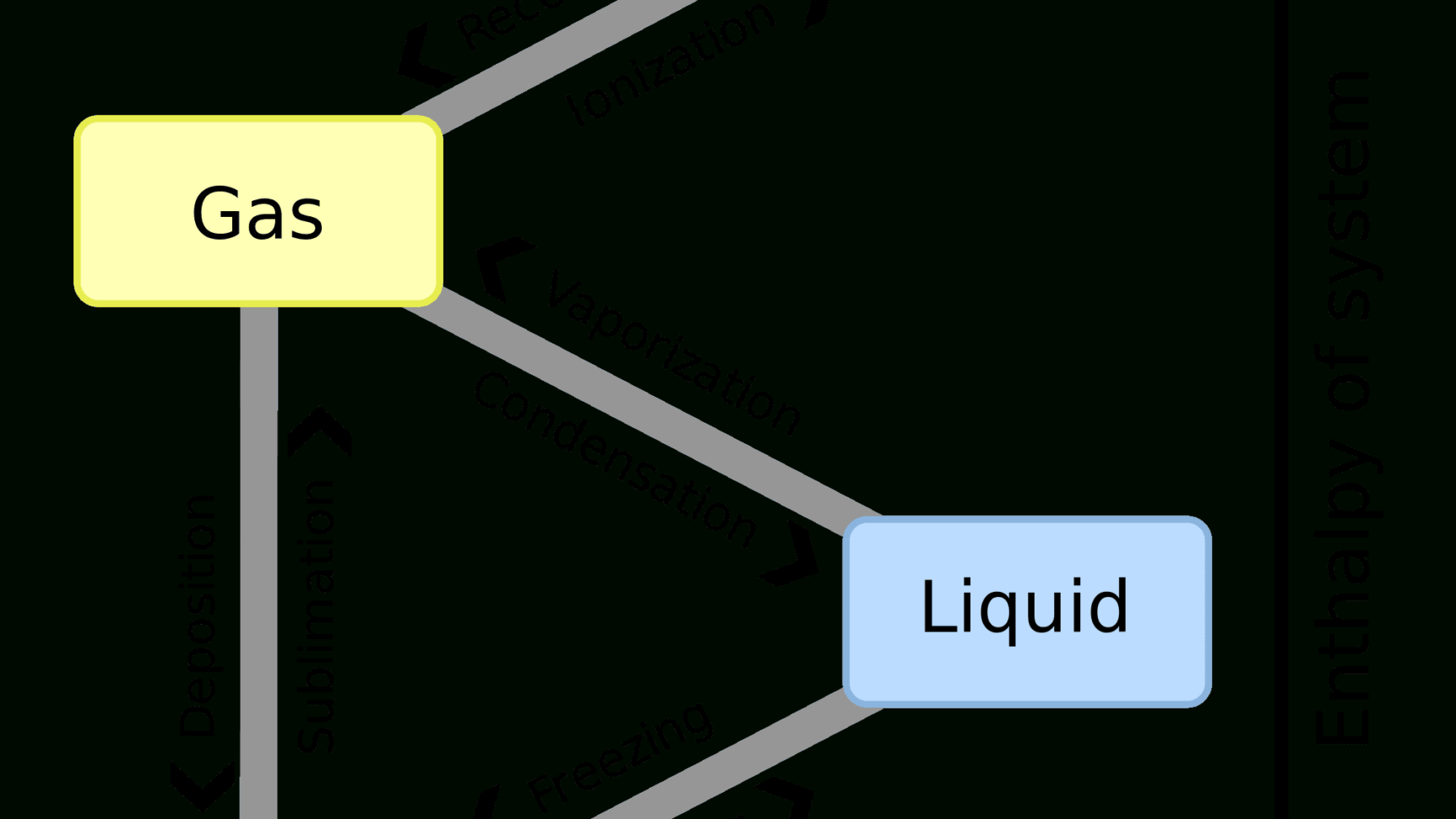 List Of Phase Changes Between States Of Matter