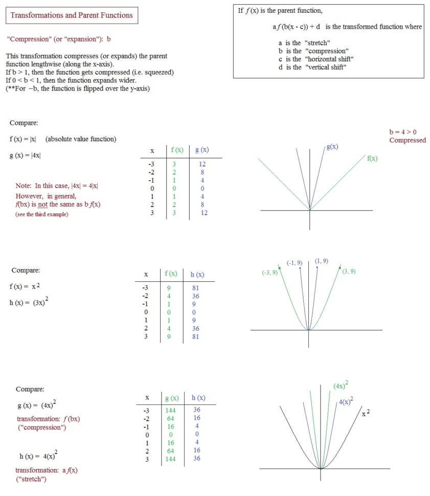 Math Plane  Graphing I  Transformations  Parent Functions