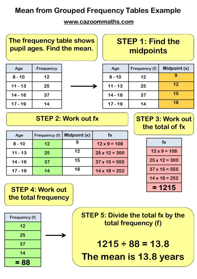 Mean Median And Mode Worksheets  Cazoom Maths