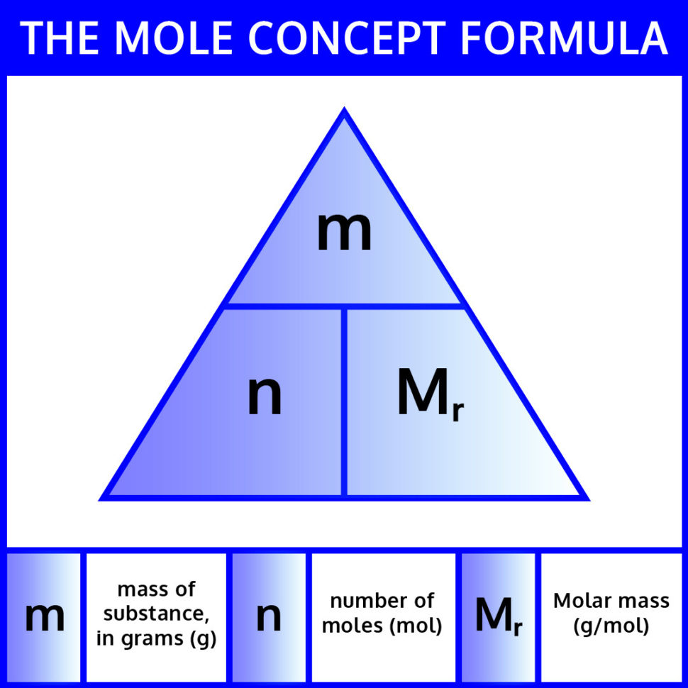 Mole Conversion Worksheet And Activity ⋆ Iteachly