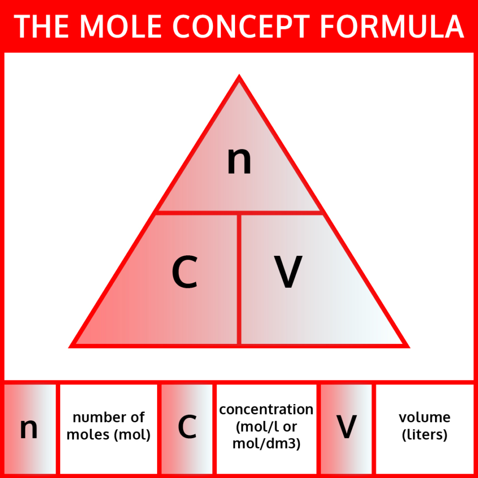 Mole Conversion Worksheet And Activity ⋆ Iteachly