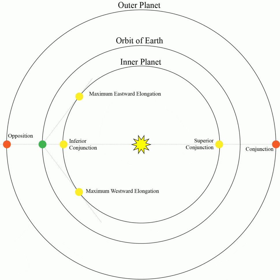 Motions Of The Planets