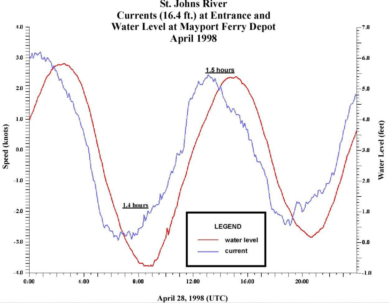 Noaa Tides  Currents