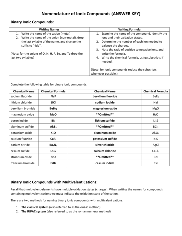 Naming Compounds Containing Polyatomic Ions Worksheet