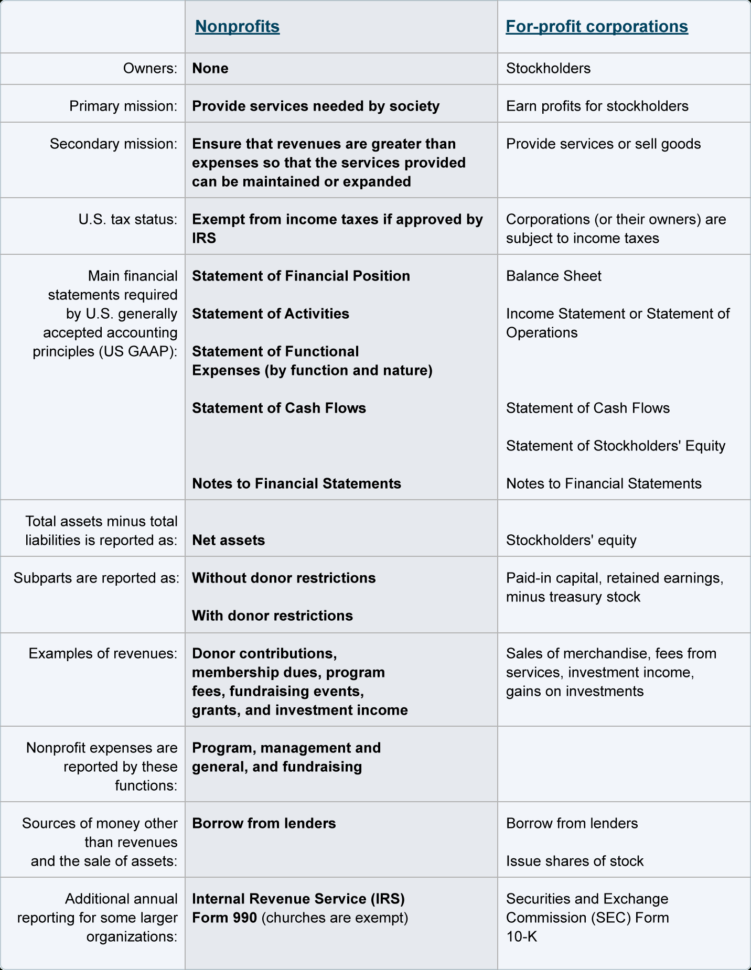 Nonprofit Accounting Explanation
