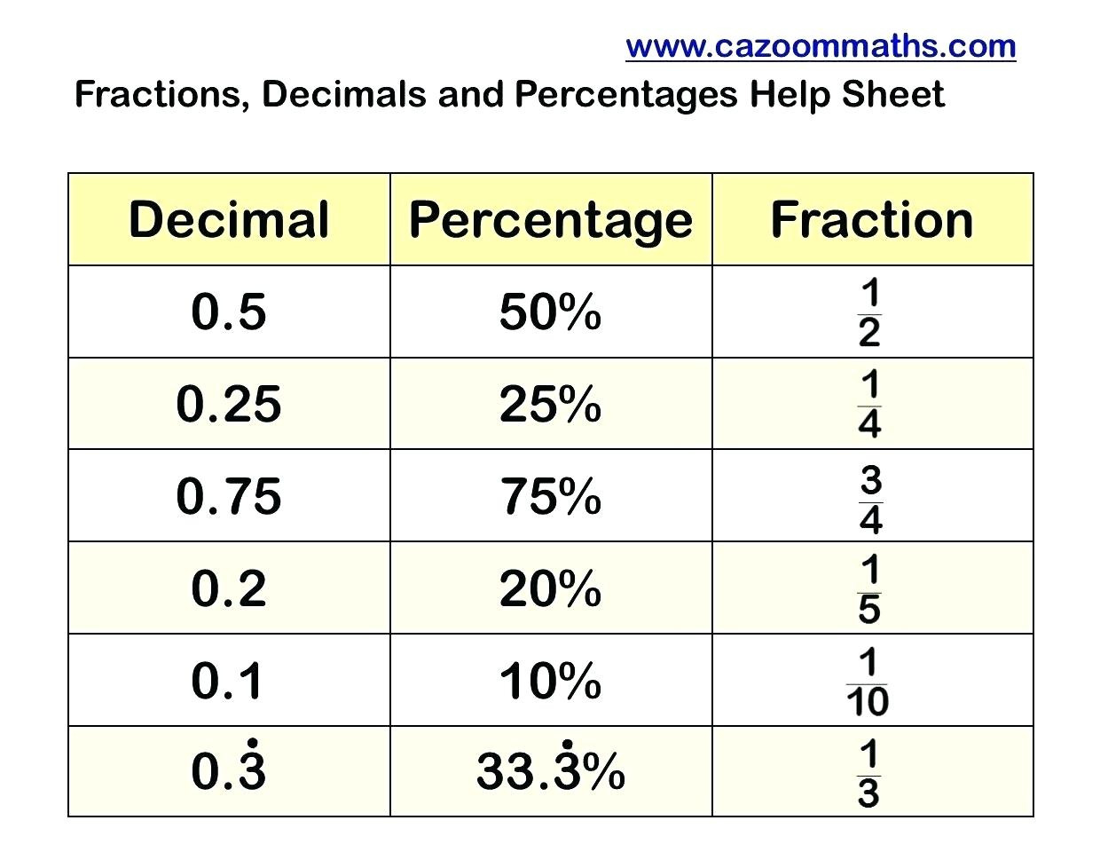 Percent Into Fraction Math Fractions Decimals And — Db
