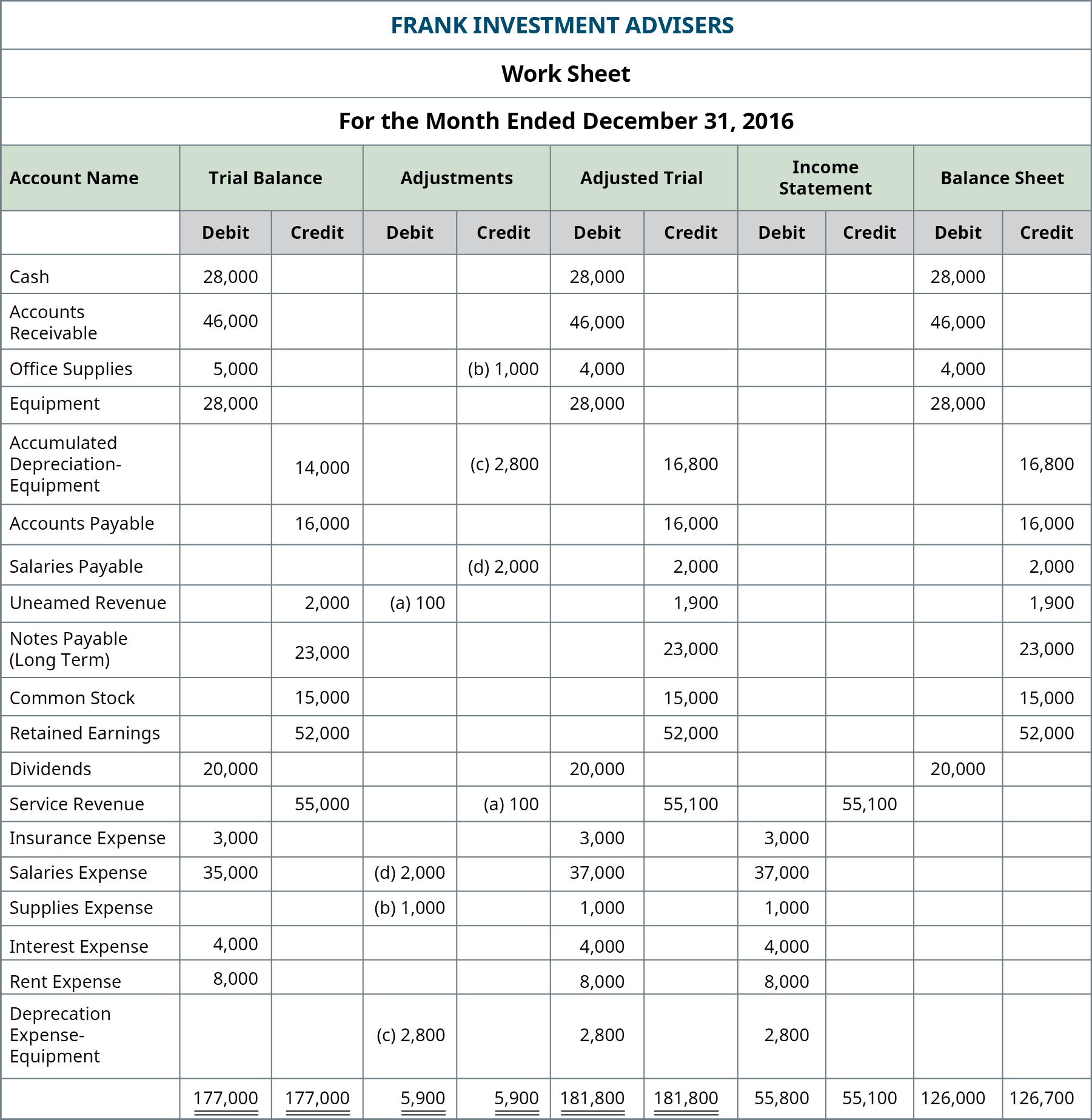 Prepare Financial Statements Using The Adjusted Trial Balance