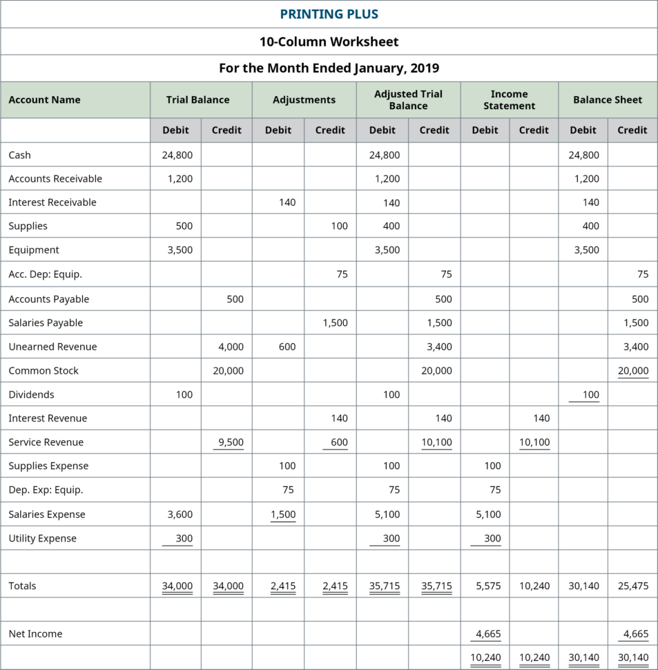 Prepare Financial Statements Using The Adjusted Trial Balance