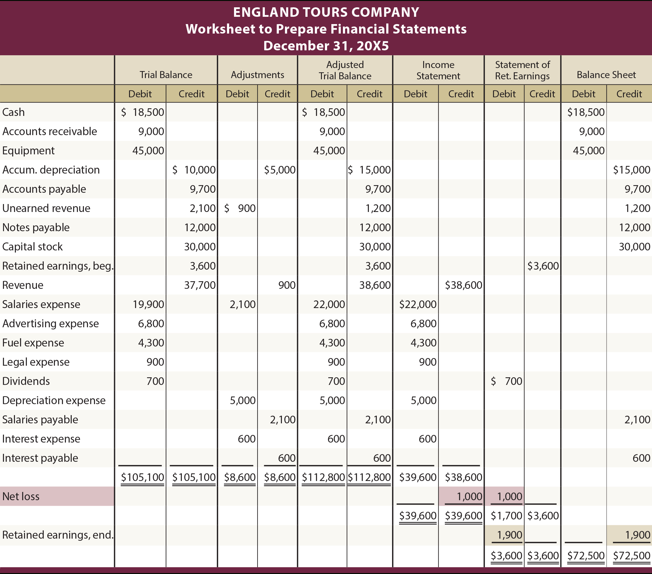 Preparing Financial Statements  Principlesofaccounting