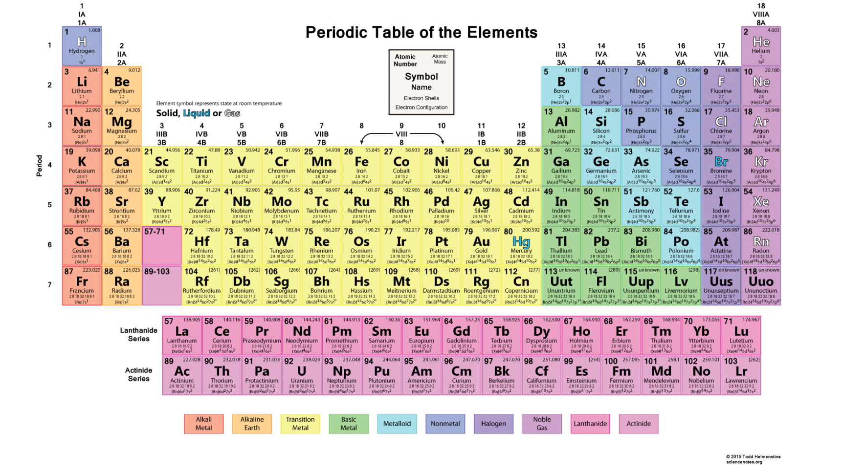 color coded labeled periodic table