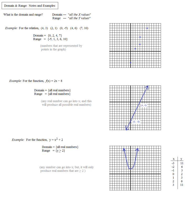 Domain And Range Worksheets Kuta