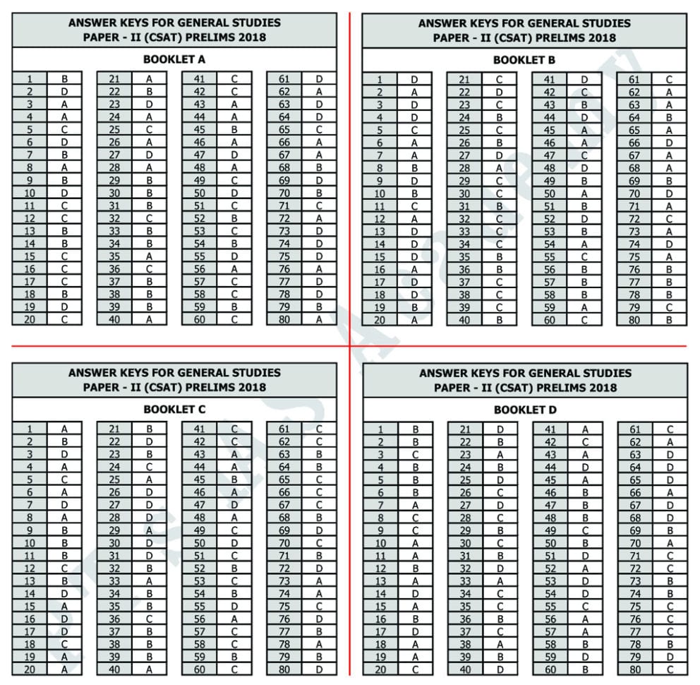 Pt's Ias Academy  Upsc Prelims 2018 Paper Ii Analysis