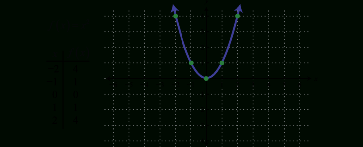 Graphing Quadratic Functions Worksheet Answer Key