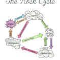 Rock Cycle Coloring Page – Outpostsheetco