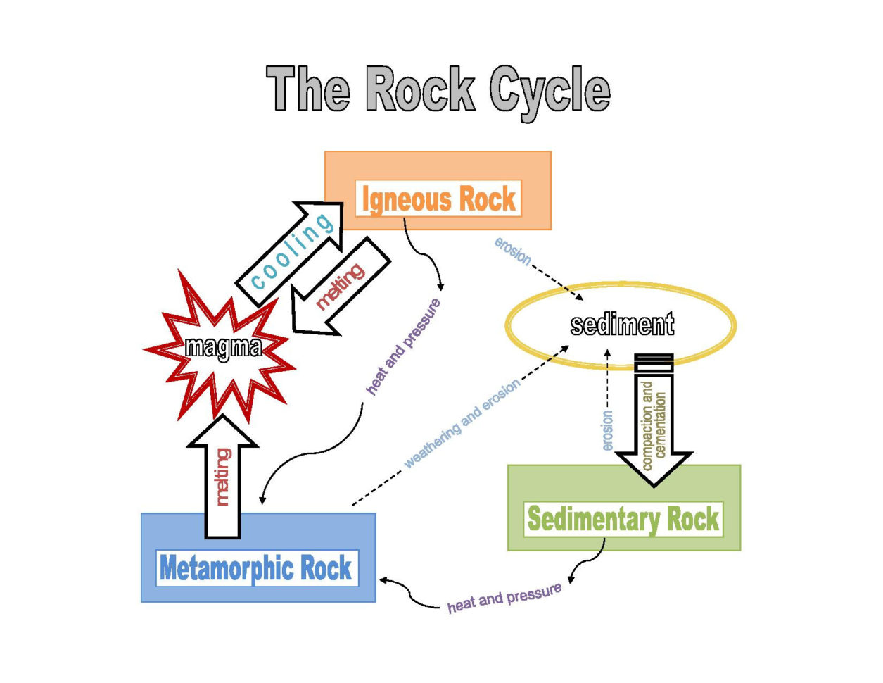 Rock Cycle Steps  Science Project  Hst Earth Science K6