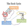 Rock Cycle Steps  Science Project  Hst Earth Science K6