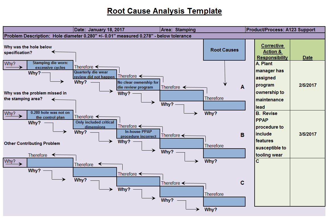 Root Cause Analysis  — Fishbone Diagrams