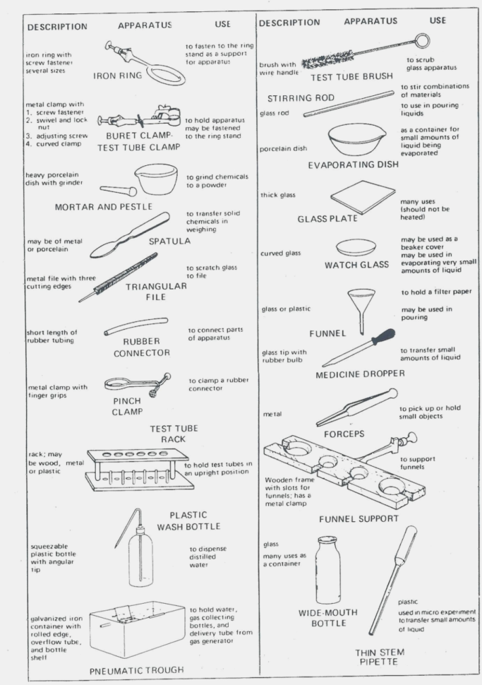 Science Lab Tools Worksheet Best Science Equipment Uses Worksheet
