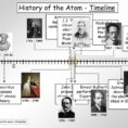 Scientists And Their Contribution To The Model Of An Atom