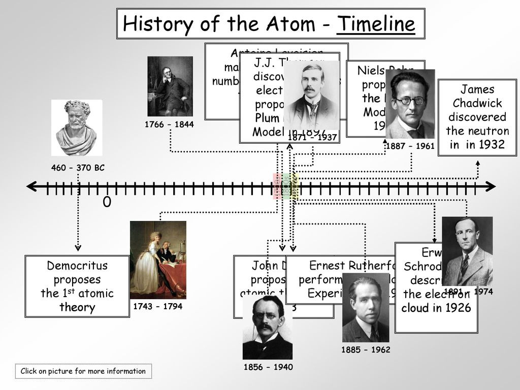 Scientists And Their Contribution To The Model Of An Atom