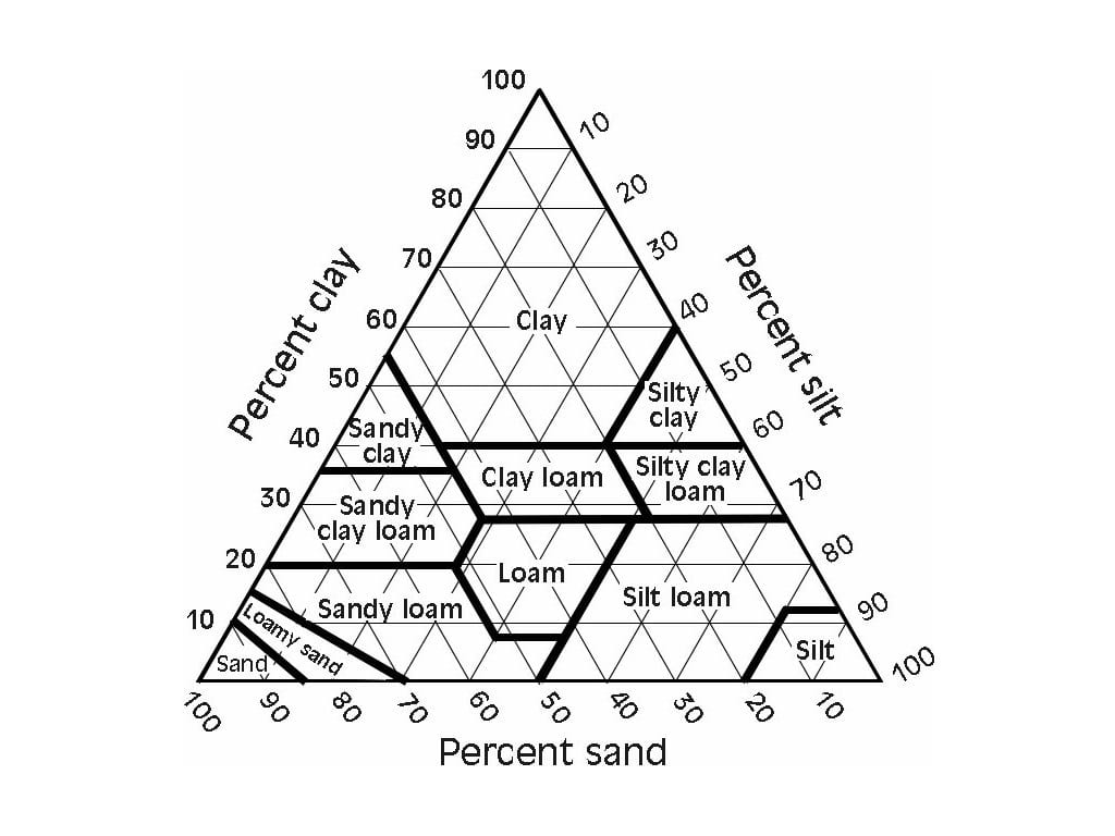Soil Textural Triangle  Science Earthscience Soil