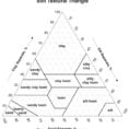 Soil Texture Triangle Diagram  Quizlet