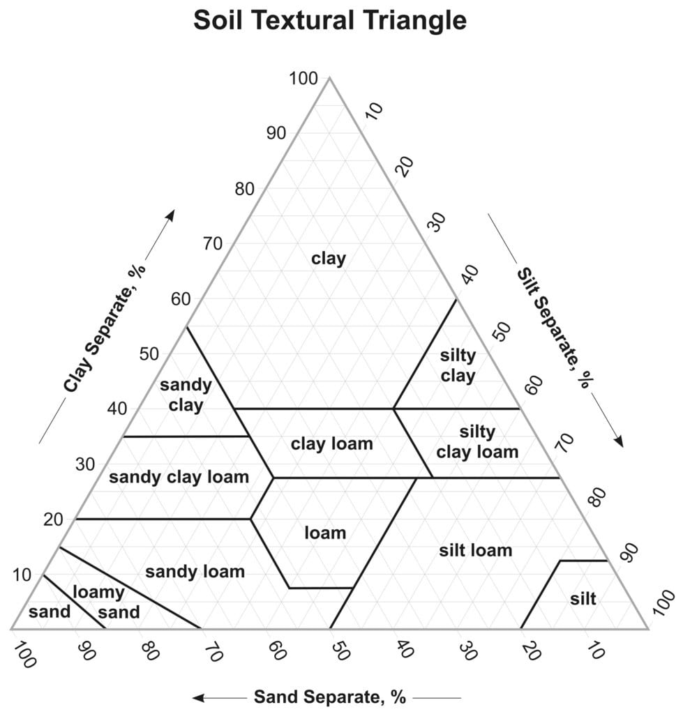 Soil Texture Triangle Diagram  Quizlet
