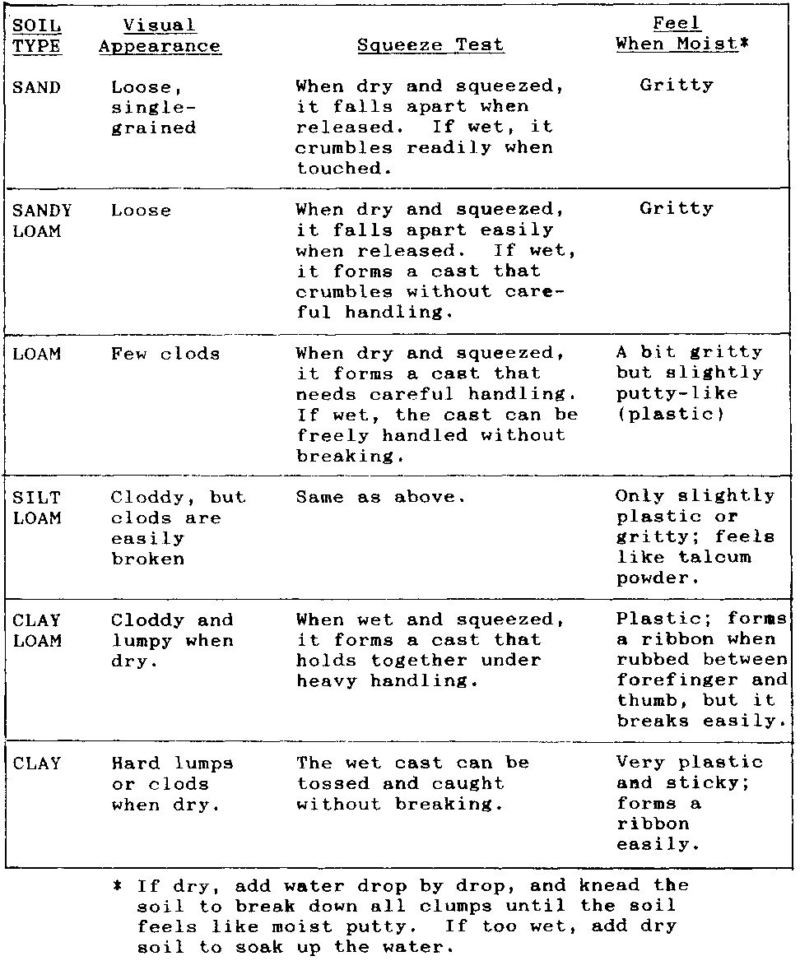 Soil Texture Triangle Worksheet