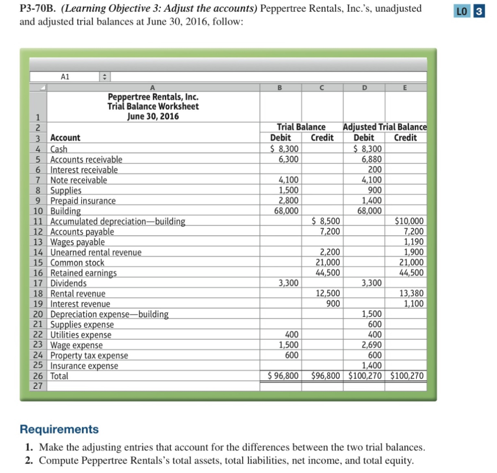 Solved P370B Learning Objective 3 Adjust The Accounts