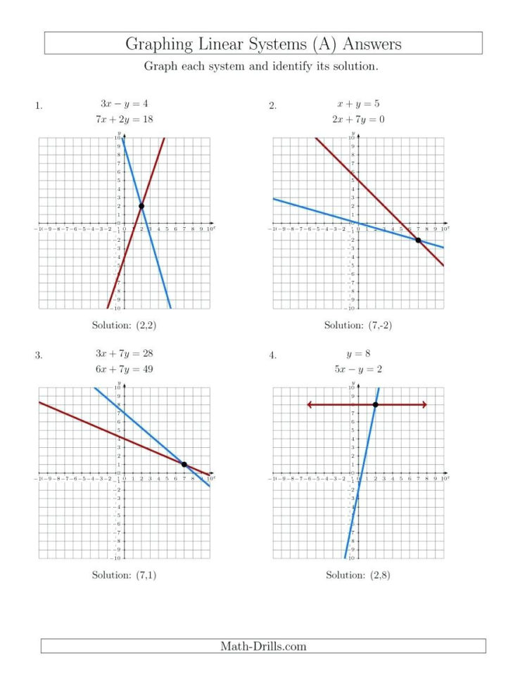Solving Equationsgraphing Math The Solve Systems Of