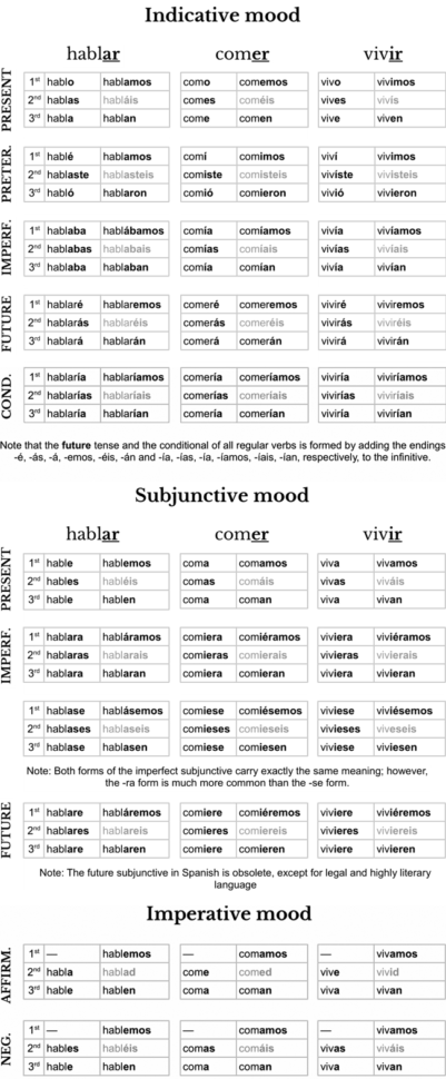Spanish Verb Conjugation Cheat Sheet Pdf  Image