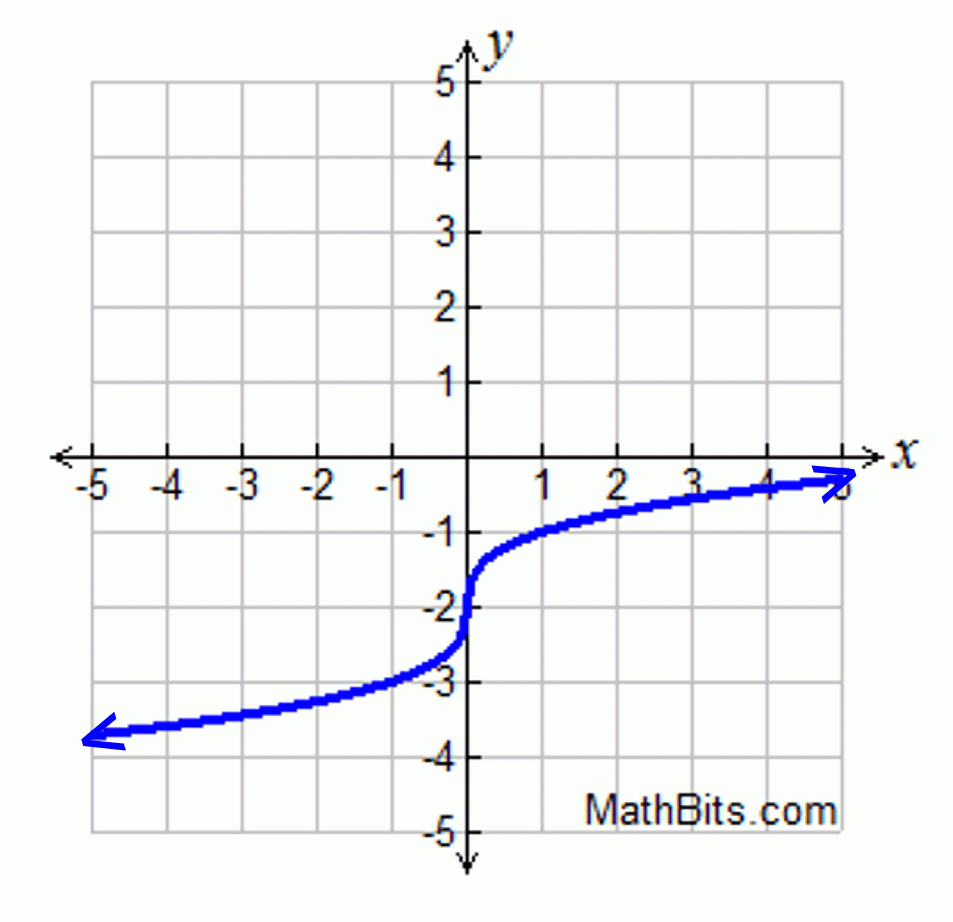 C square root. График функции х в Кубе. Функция кубического корня. Функция кубический корень из х. График х куб.