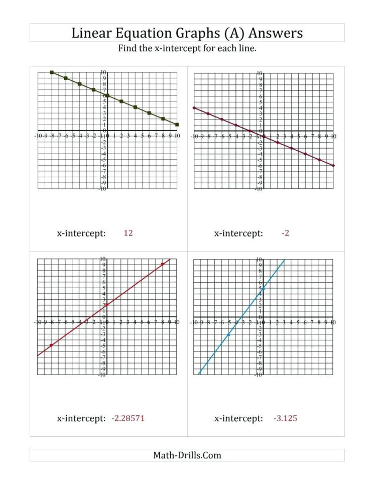 Stage Graph A Linear Equation In Slope Intercept Form