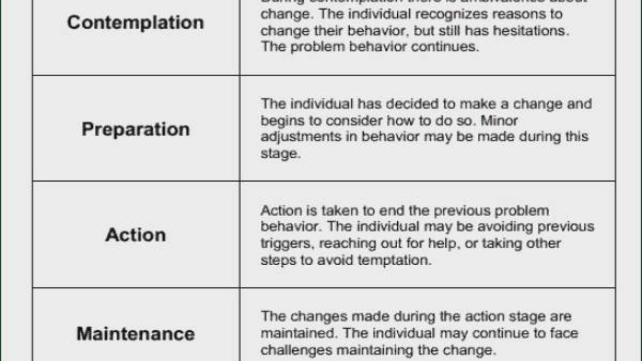 Stages Of Change Worksheet  Winonarasheed