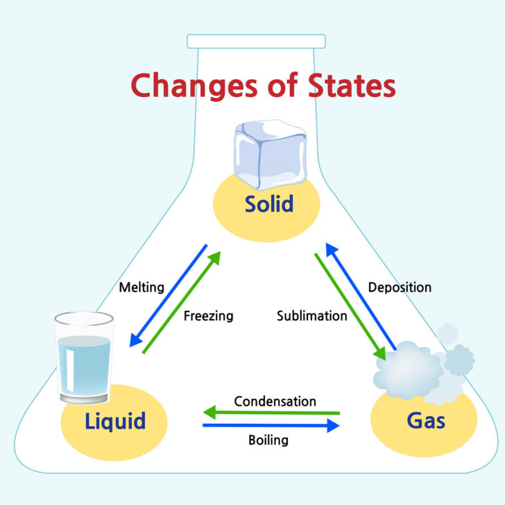 Science 8 States Of Matter Worksheet