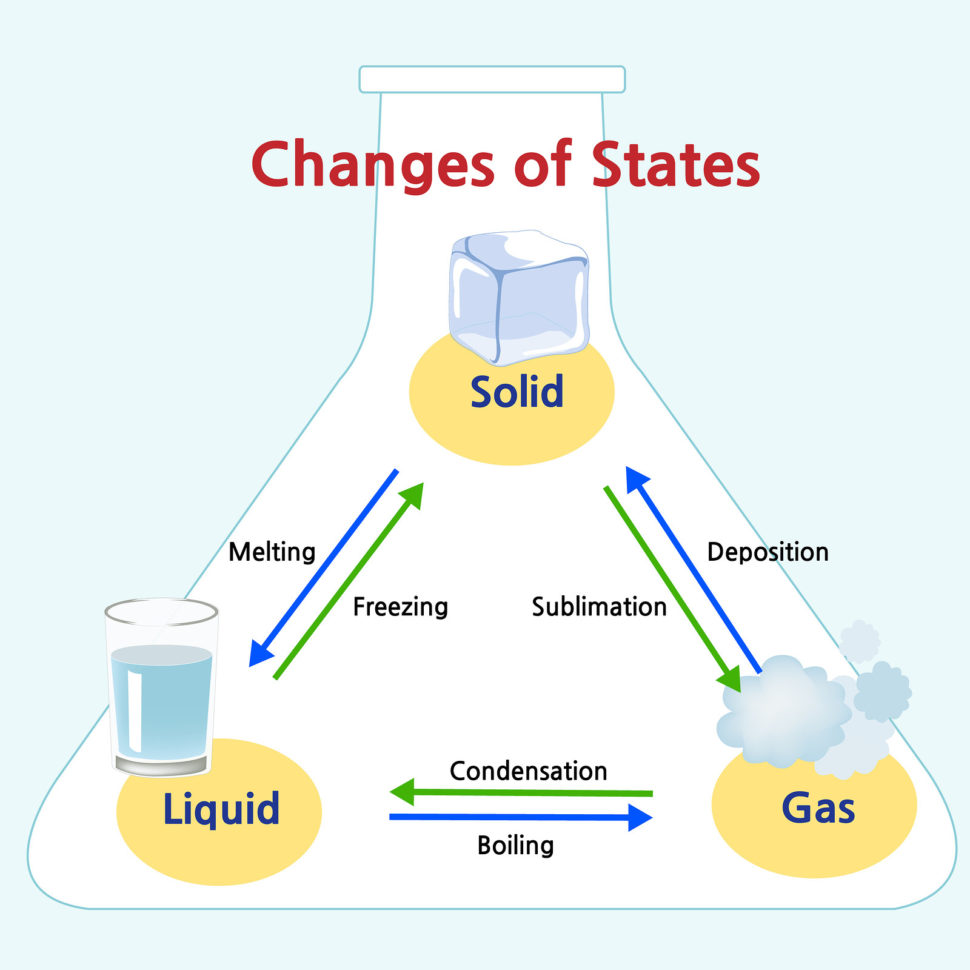 States Of Matter In Ks2  Learning About Solids Liquids And