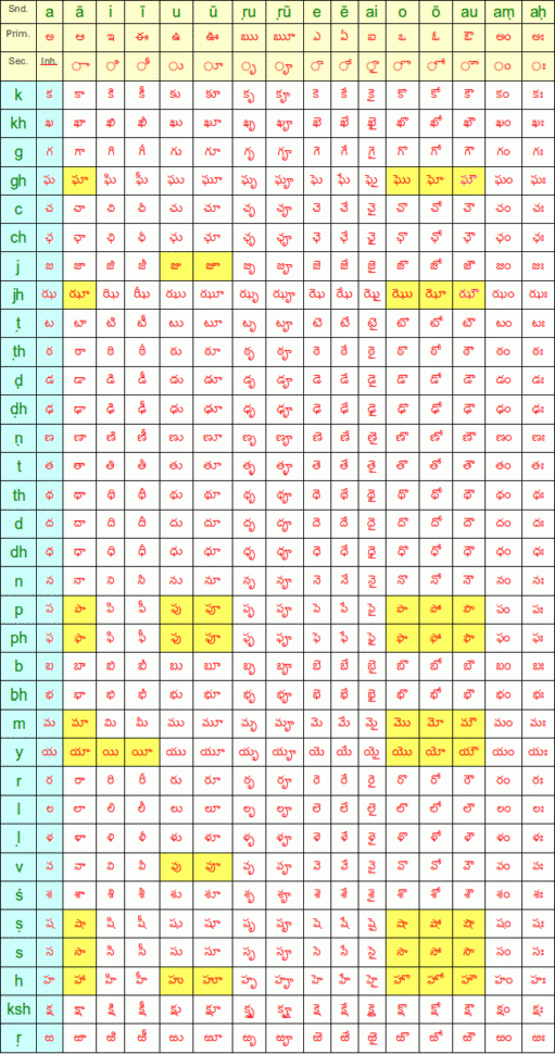 Step 2 The Consonantvowel Combinations  Learning Telugu
