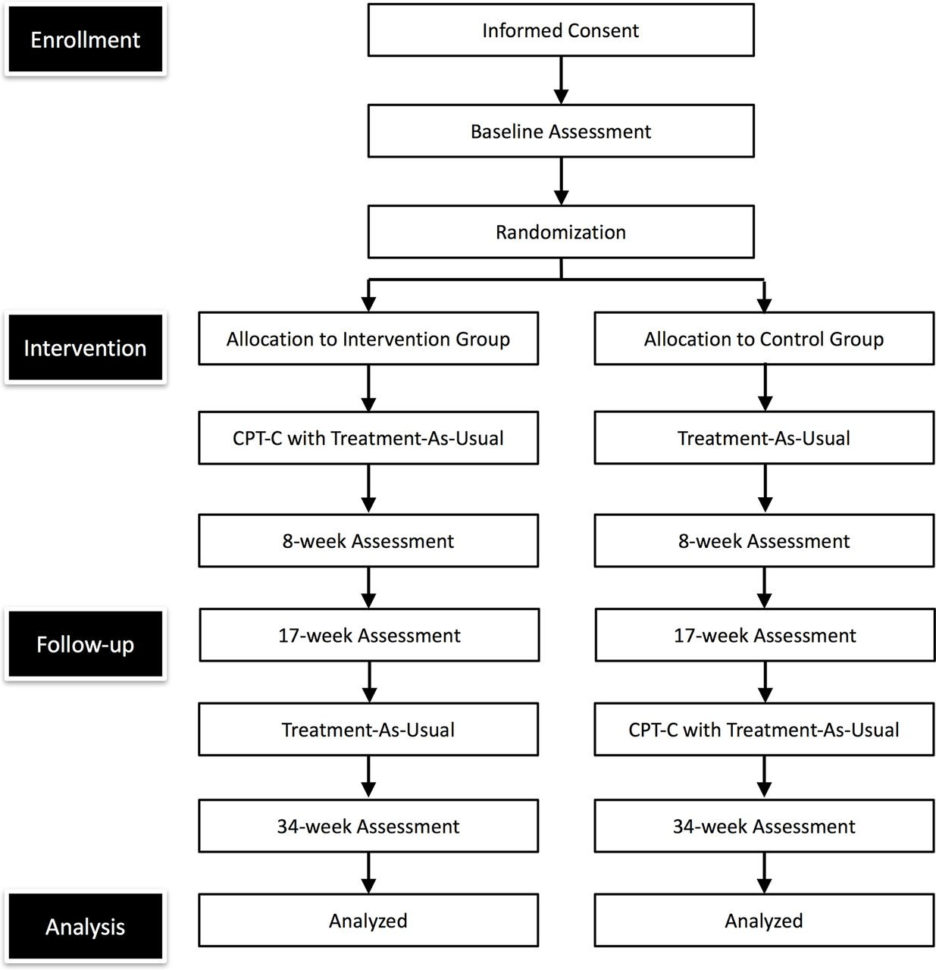 Study Protocol For A Randomised Controlled Trial Of