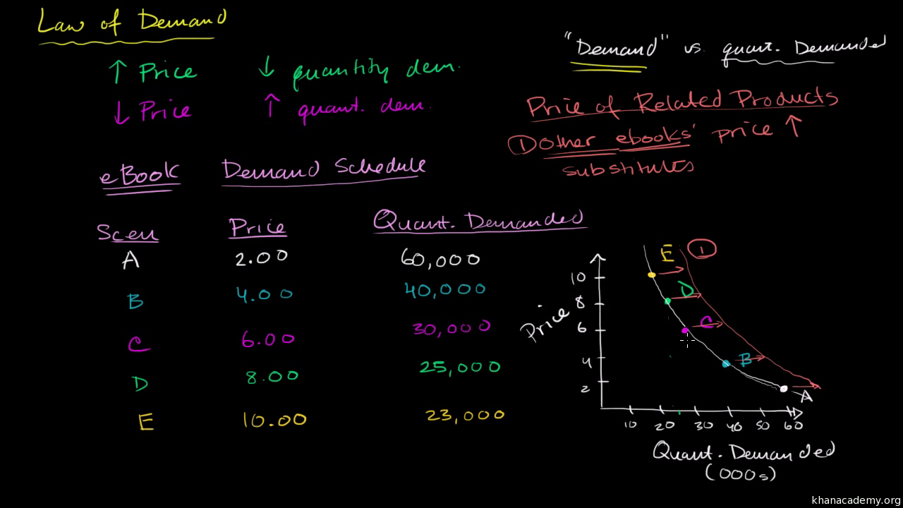 Supply Demand And Market Equilibrium Microeconomics Db excel