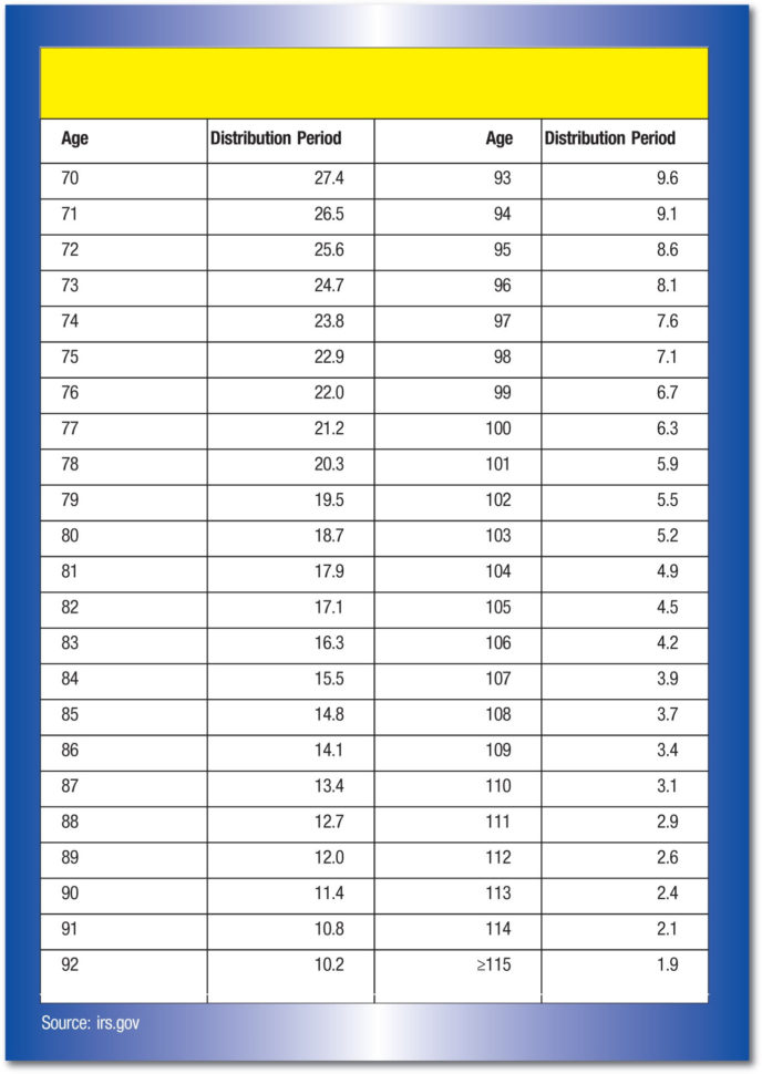 Taxefficient Required Minimum Distributions  The Cpa Journal