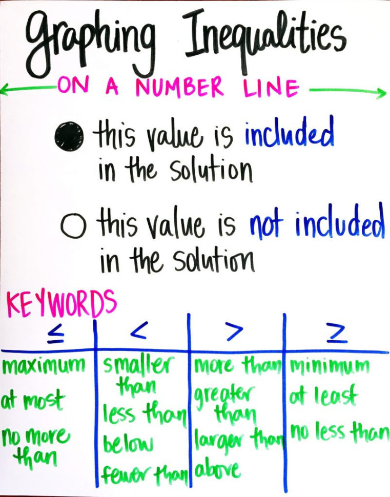 Teaching One And Twostep Inequalities  Maneuvering The Middle