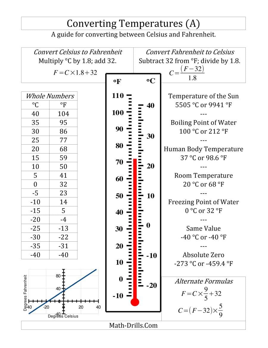 Temperature Conversion Guide For Celsius And Fahrenheit A