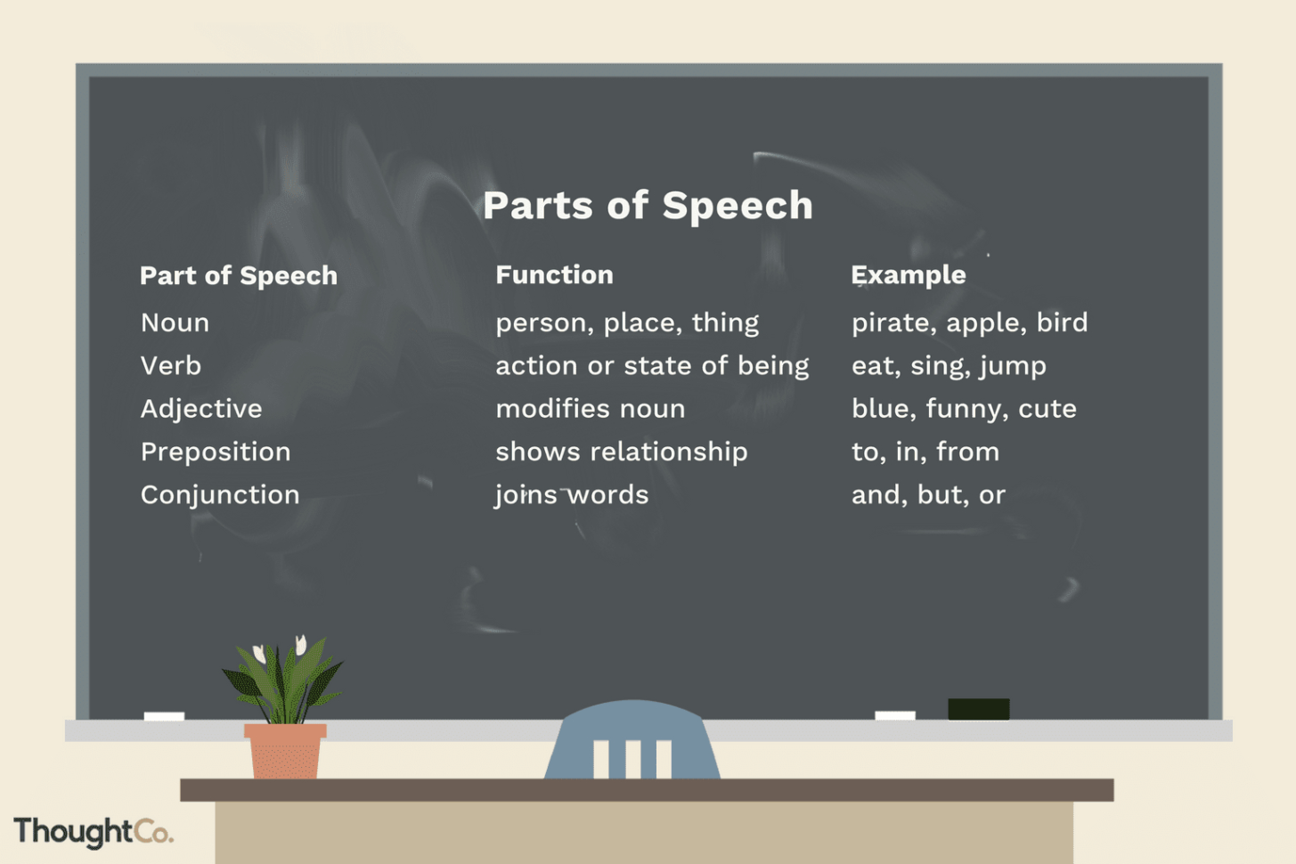 The 9 Parts Of Speech Definitions And