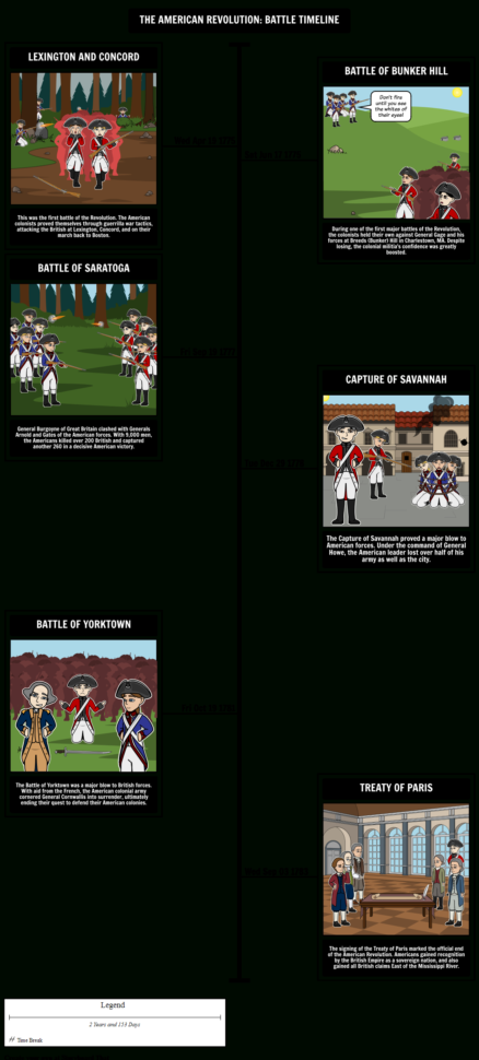 The American Revolution Timeline Battles Storyboard
