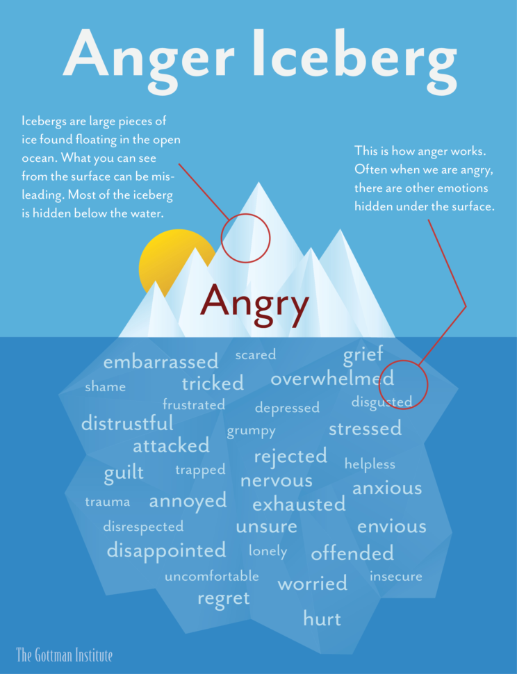 anger iceberg image
